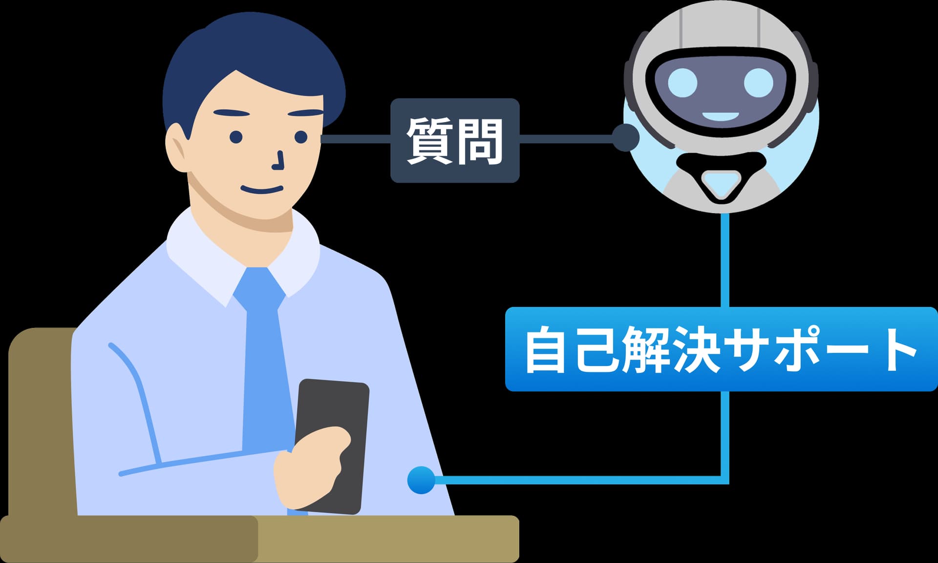 ユーザーが質問し、AIが弁護士紹介や自己解決サポートにつなぐ流れの図